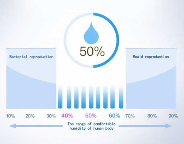 Humidification for perfect human environment
