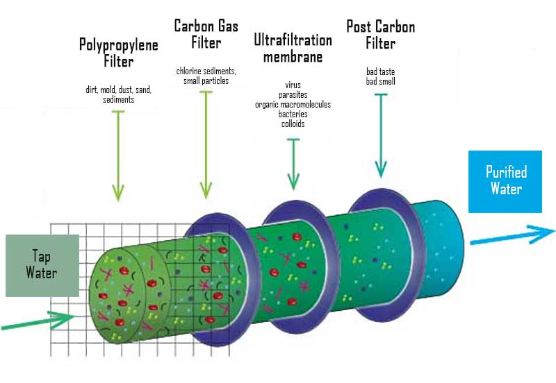 UltraFiltration water filters